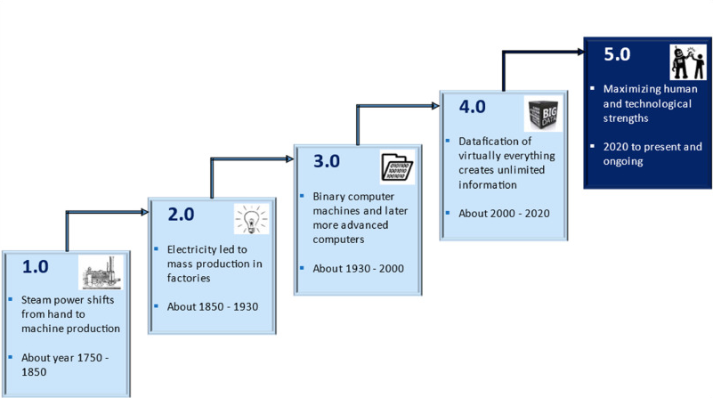 Ai And Gpt: Catalyzing The Fifth Industrial Revolution — [ai And Gpt At 